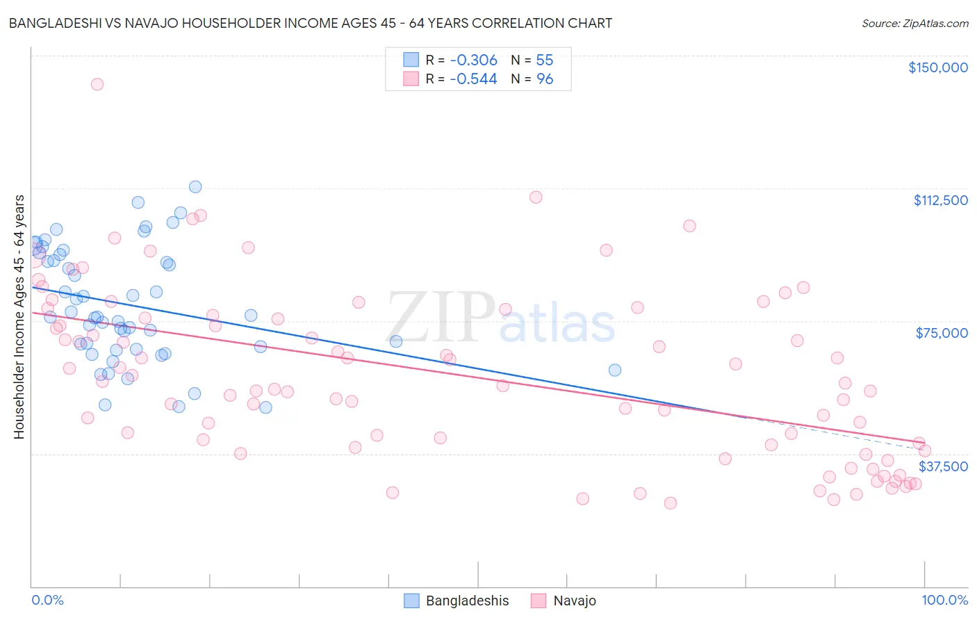 Bangladeshi vs Navajo Householder Income Ages 45 - 64 years
