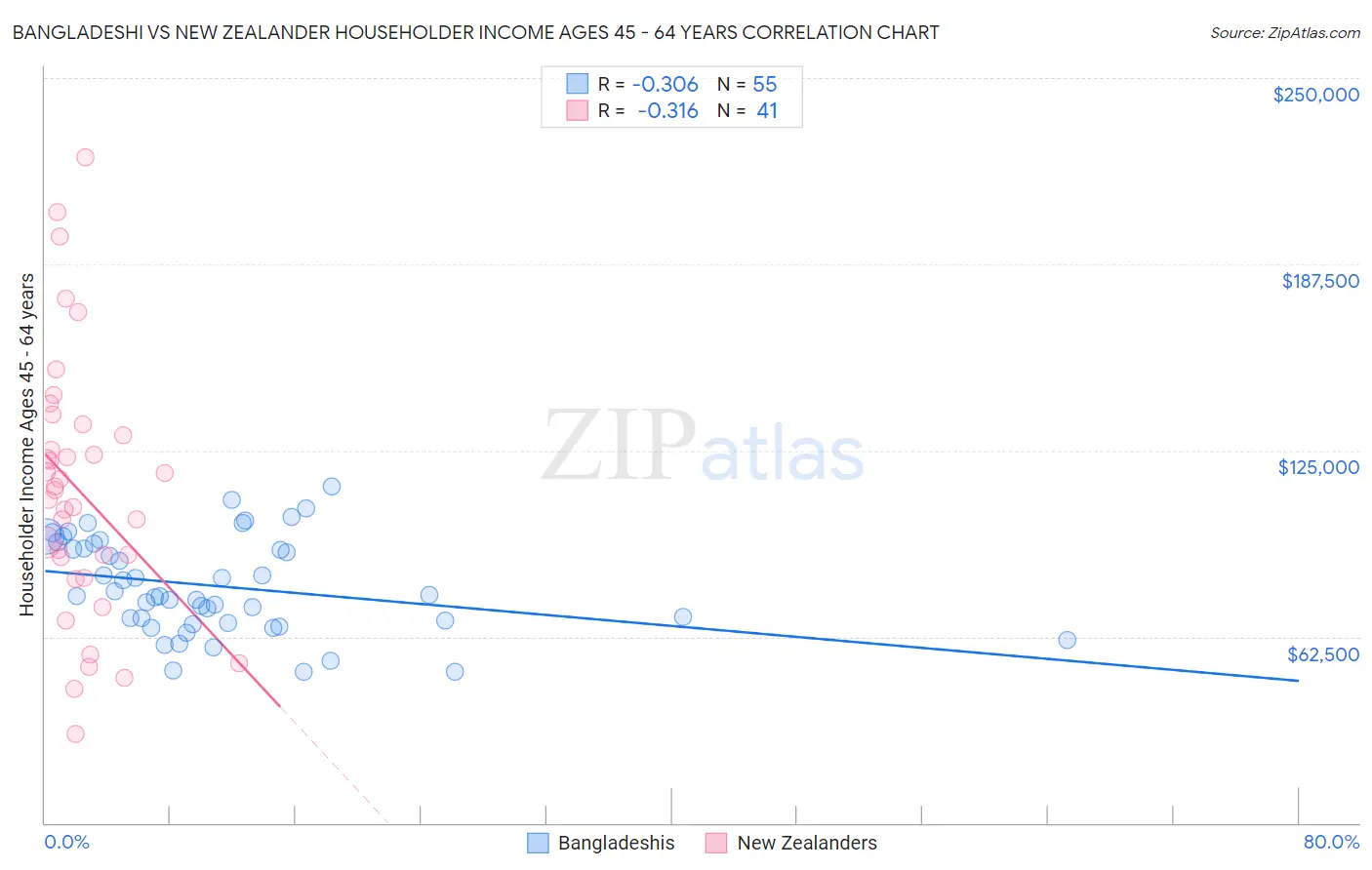 Bangladeshi vs New Zealander Householder Income Ages 45 - 64 years