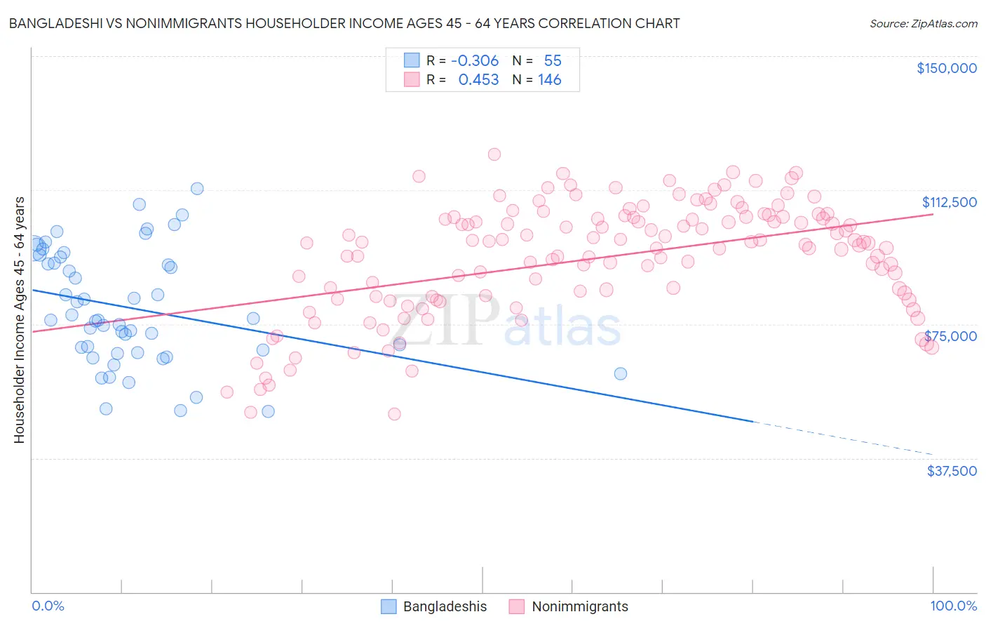 Bangladeshi vs Nonimmigrants Householder Income Ages 45 - 64 years