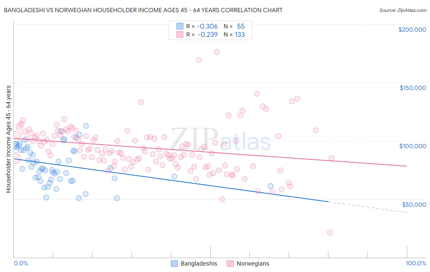 Bangladeshi vs Norwegian Householder Income Ages 45 - 64 years
