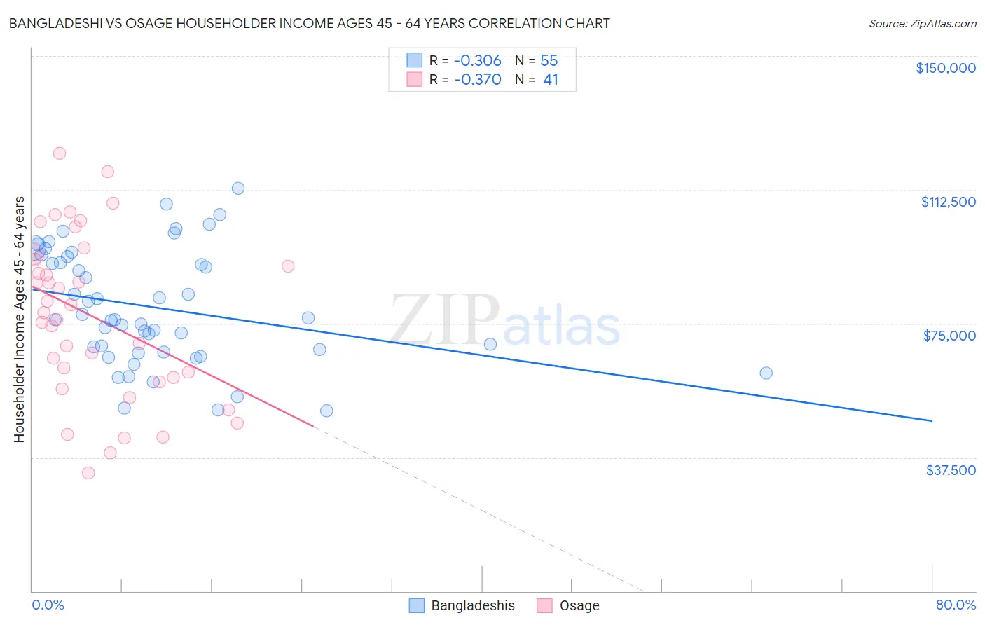 Bangladeshi vs Osage Householder Income Ages 45 - 64 years