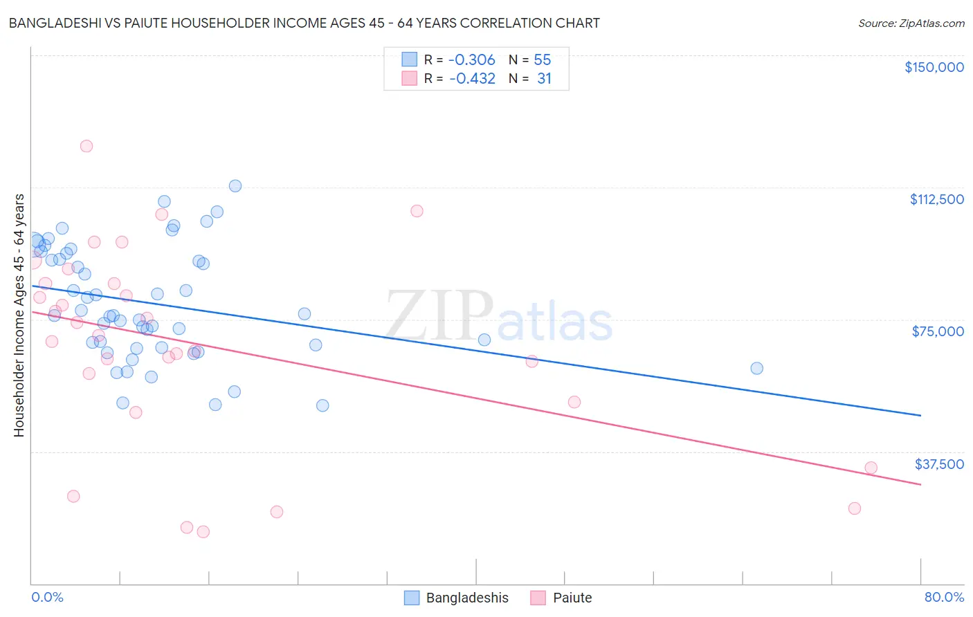 Bangladeshi vs Paiute Householder Income Ages 45 - 64 years