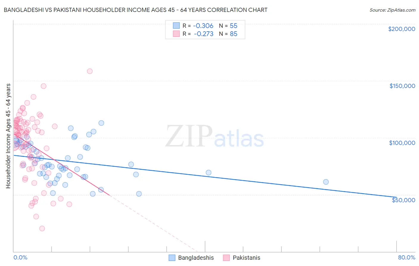 Bangladeshi vs Pakistani Householder Income Ages 45 - 64 years