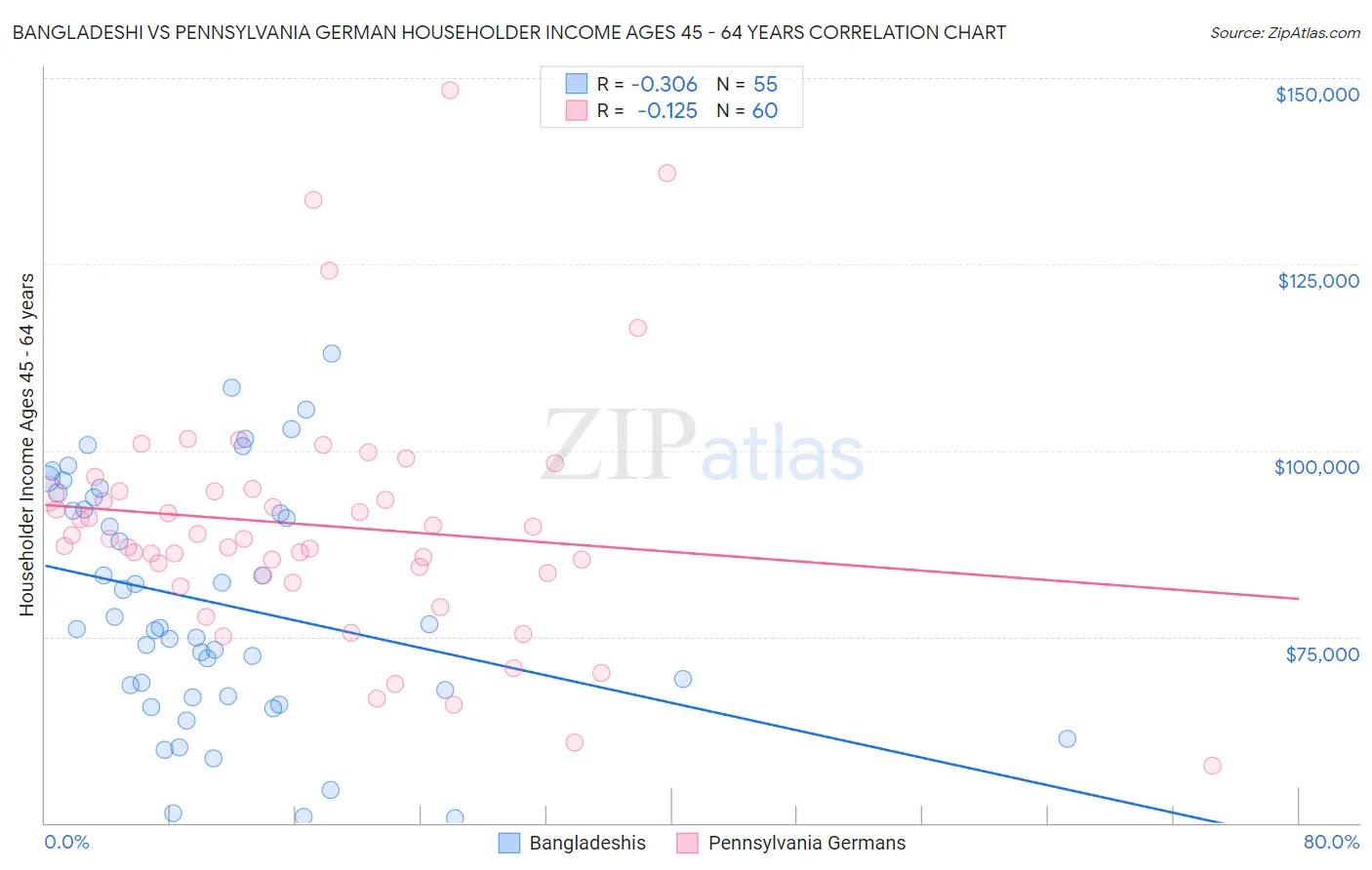 Bangladeshi vs Pennsylvania German Householder Income Ages 45 - 64 years