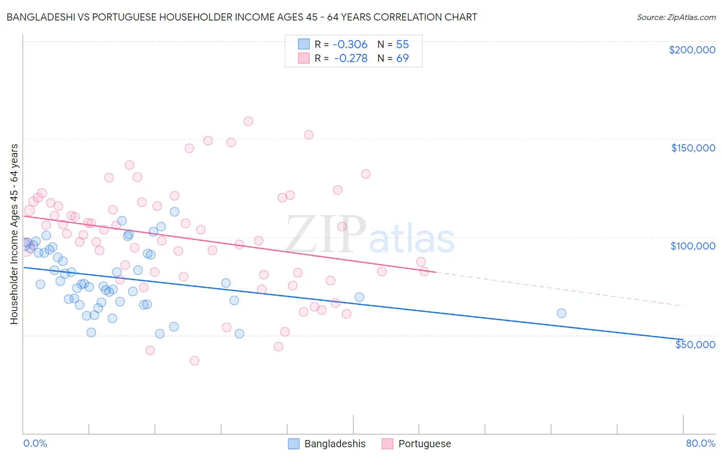 Bangladeshi vs Portuguese Householder Income Ages 45 - 64 years