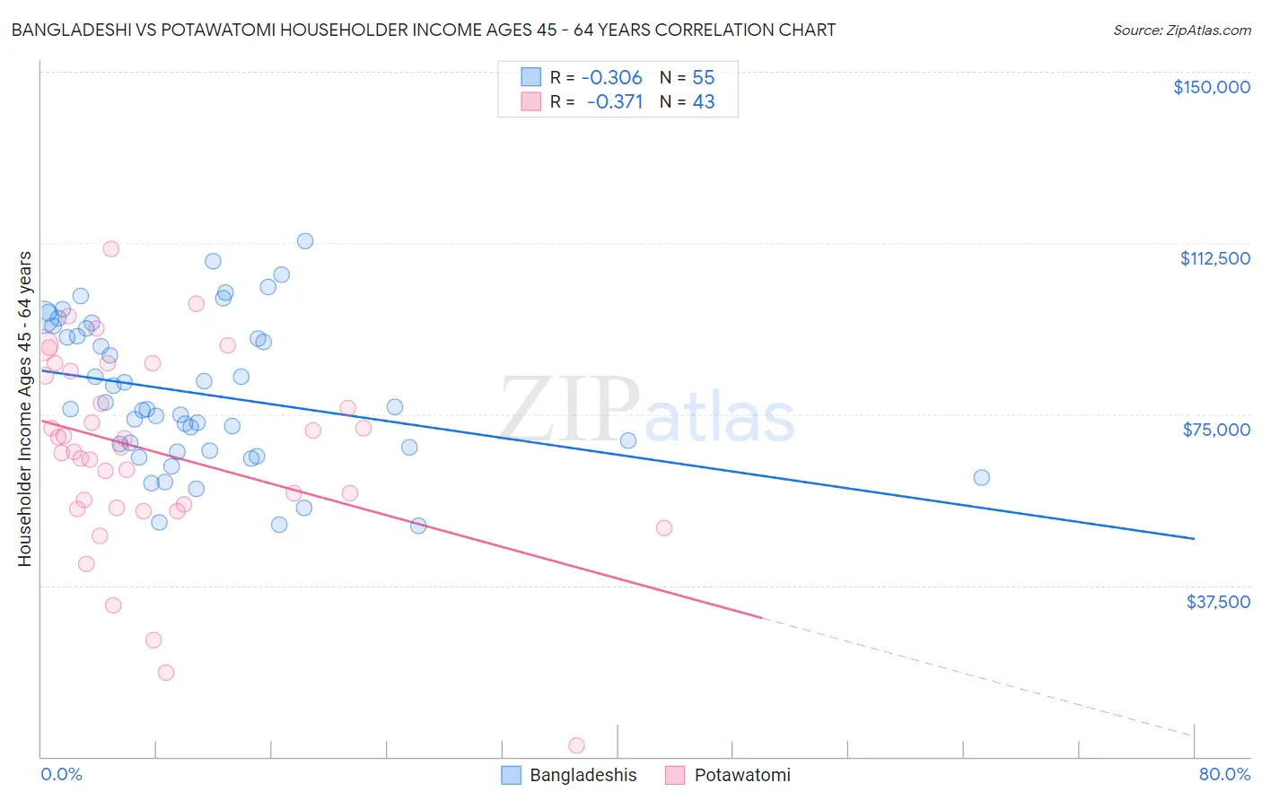 Bangladeshi vs Potawatomi Householder Income Ages 45 - 64 years