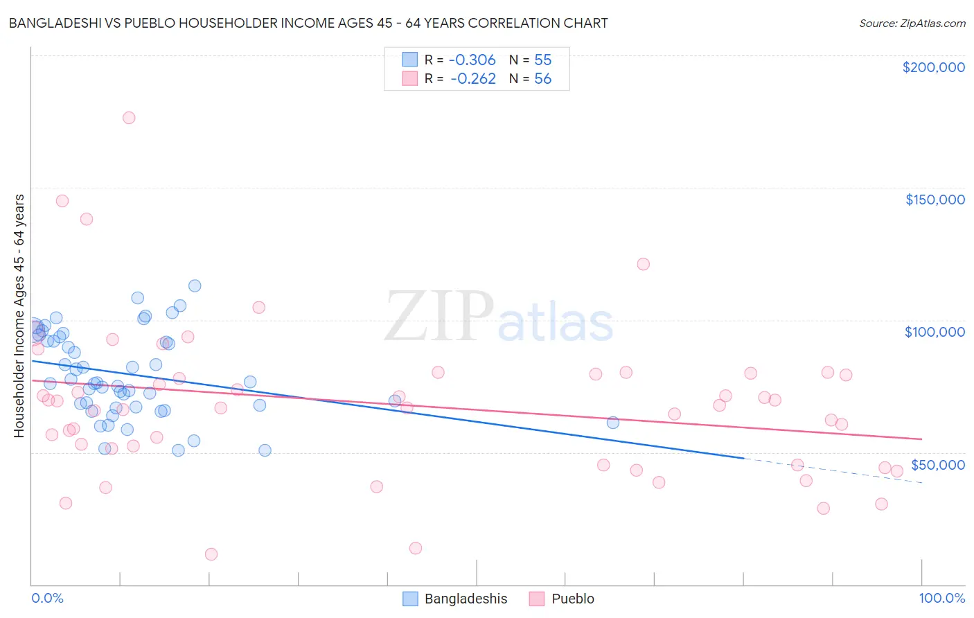 Bangladeshi vs Pueblo Householder Income Ages 45 - 64 years