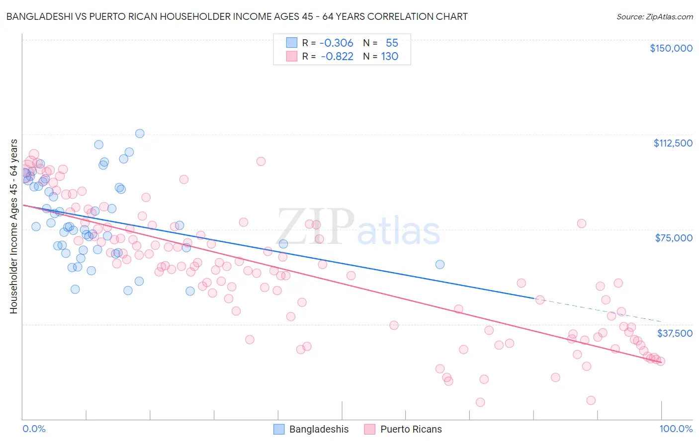 Bangladeshi vs Puerto Rican Householder Income Ages 45 - 64 years