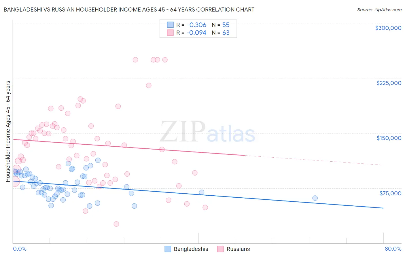 Bangladeshi vs Russian Householder Income Ages 45 - 64 years