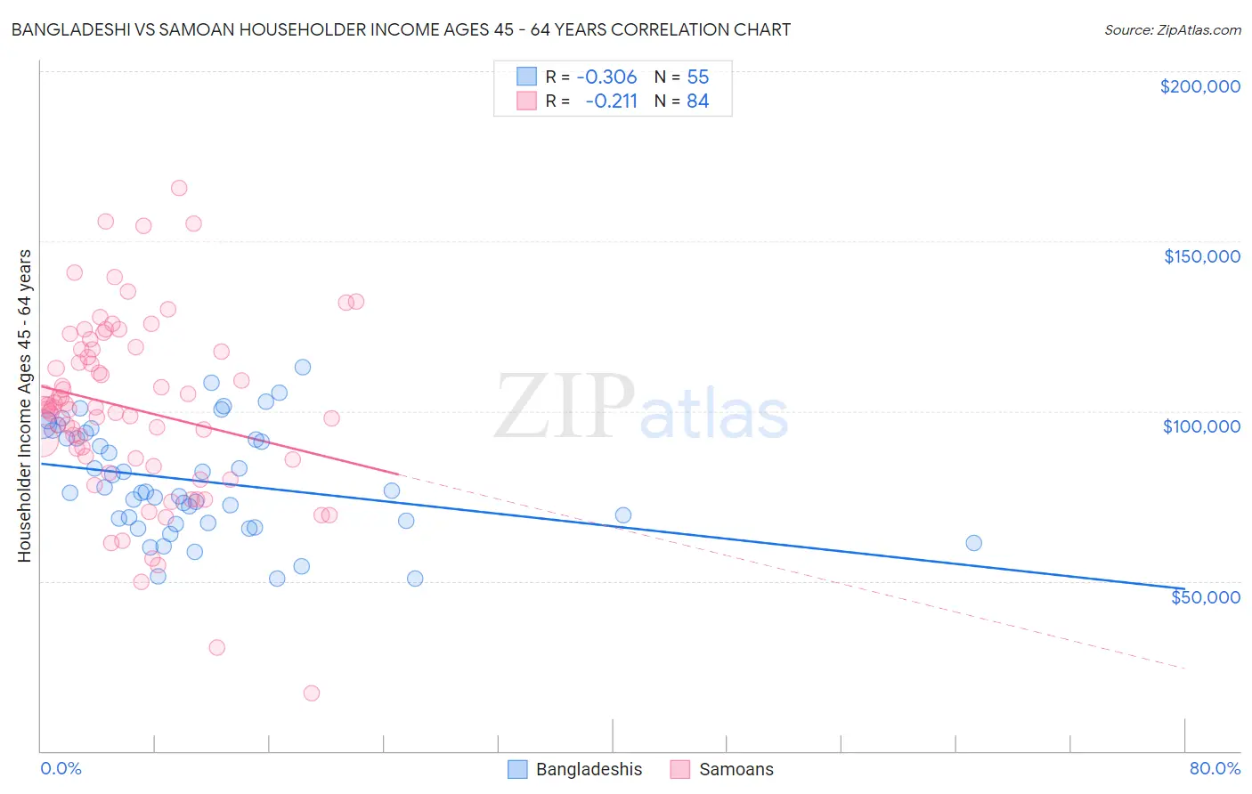 Bangladeshi vs Samoan Householder Income Ages 45 - 64 years