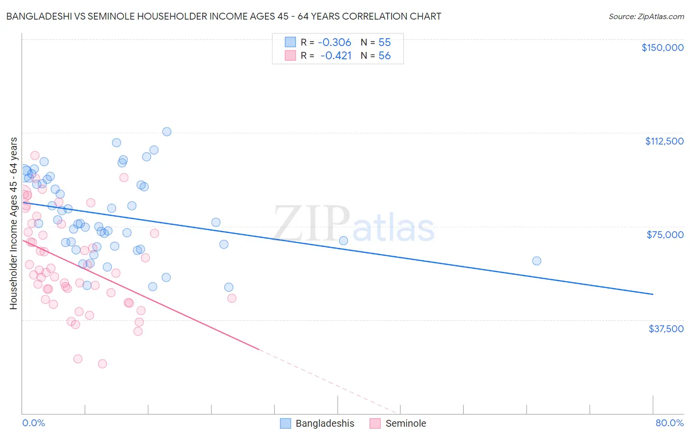 Bangladeshi vs Seminole Householder Income Ages 45 - 64 years