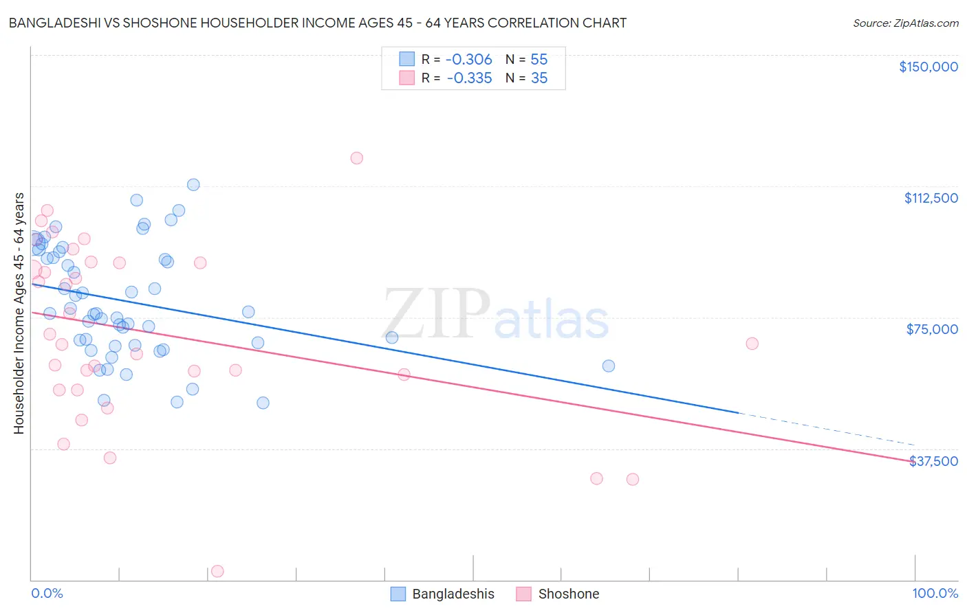 Bangladeshi vs Shoshone Householder Income Ages 45 - 64 years