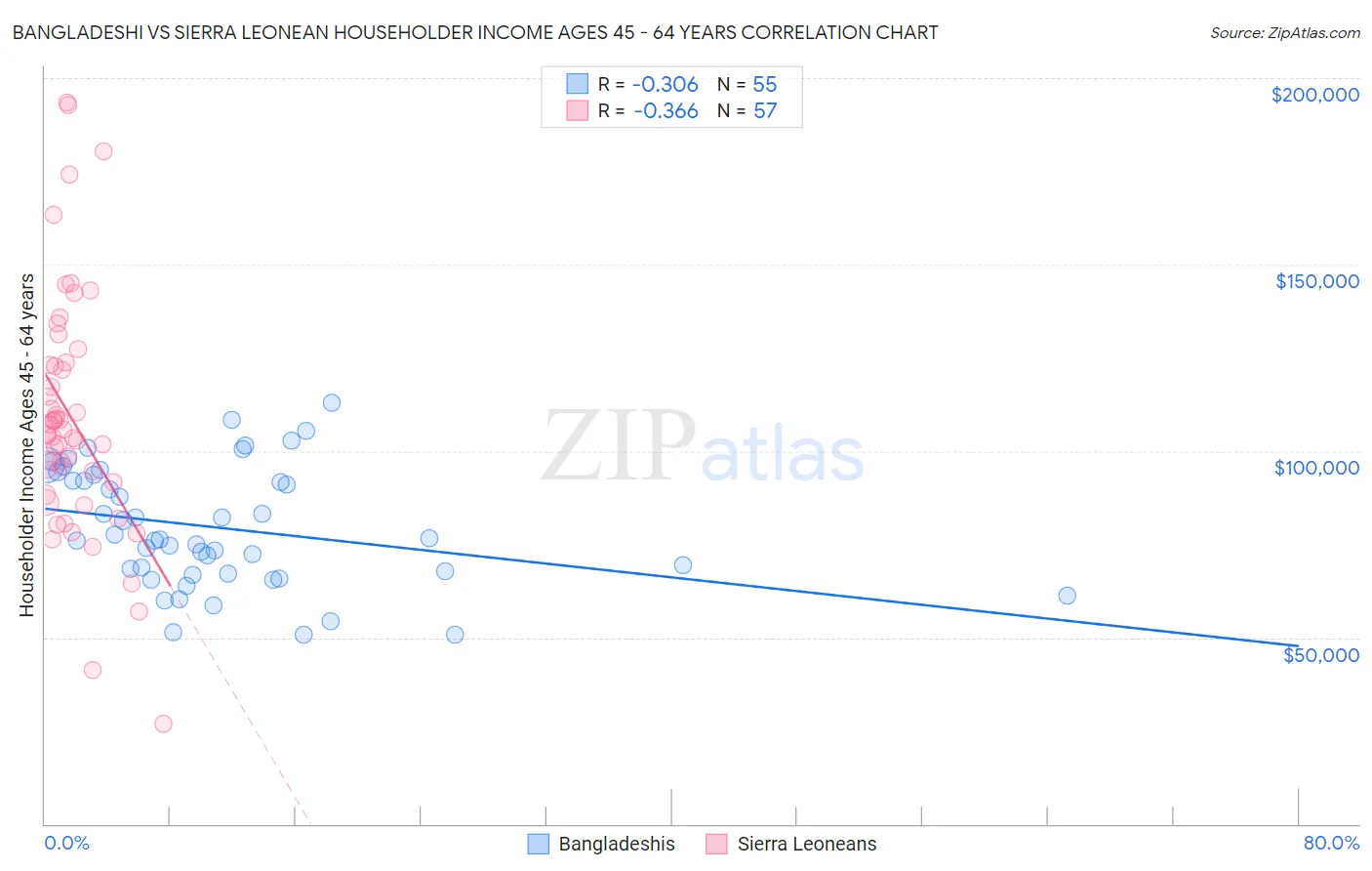 Bangladeshi vs Sierra Leonean Householder Income Ages 45 - 64 years