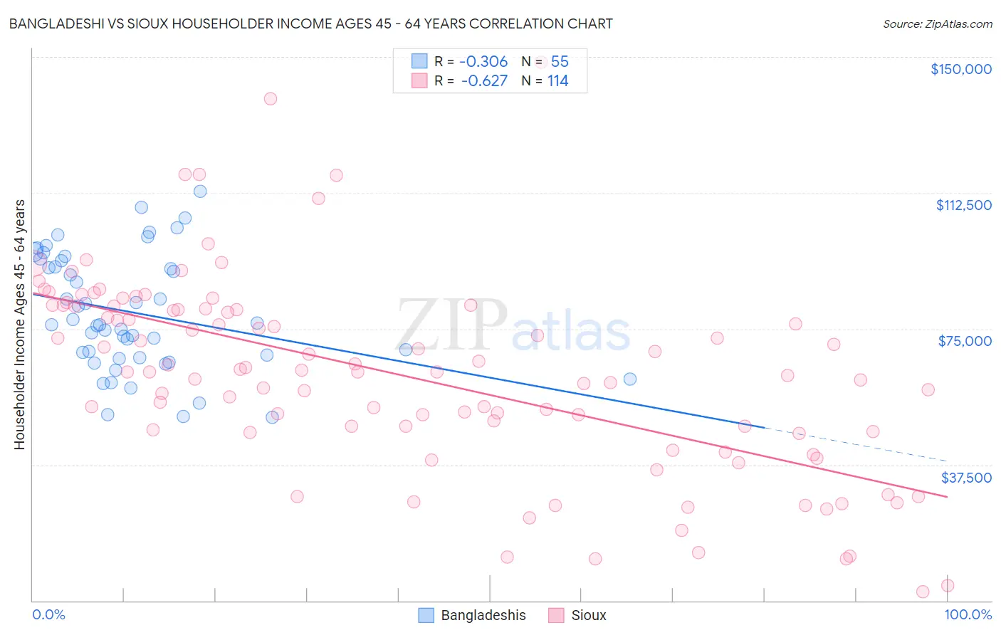 Bangladeshi vs Sioux Householder Income Ages 45 - 64 years