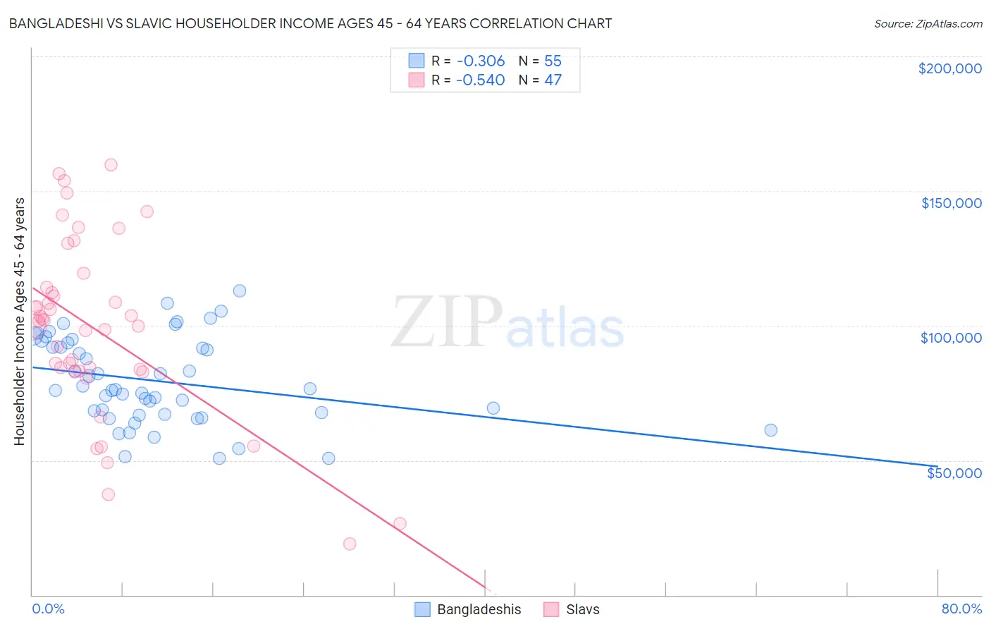 Bangladeshi vs Slavic Householder Income Ages 45 - 64 years
