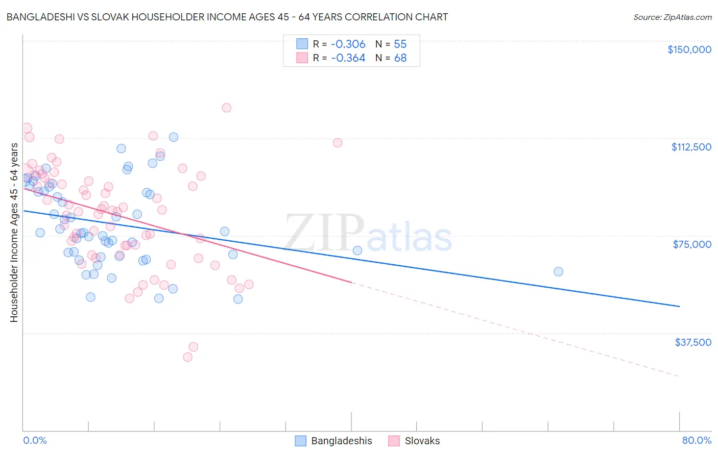 Bangladeshi vs Slovak Householder Income Ages 45 - 64 years