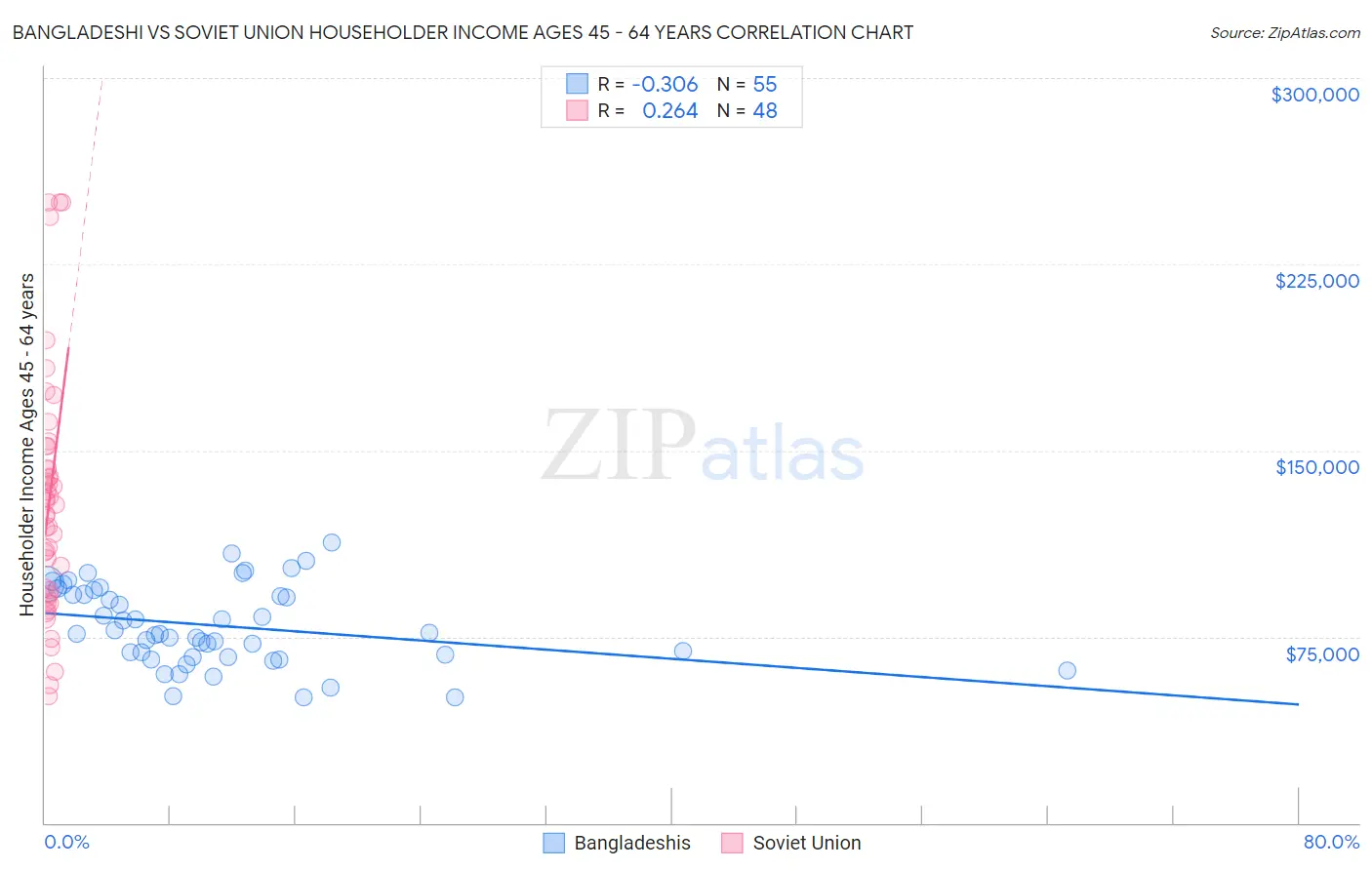 Bangladeshi vs Soviet Union Householder Income Ages 45 - 64 years