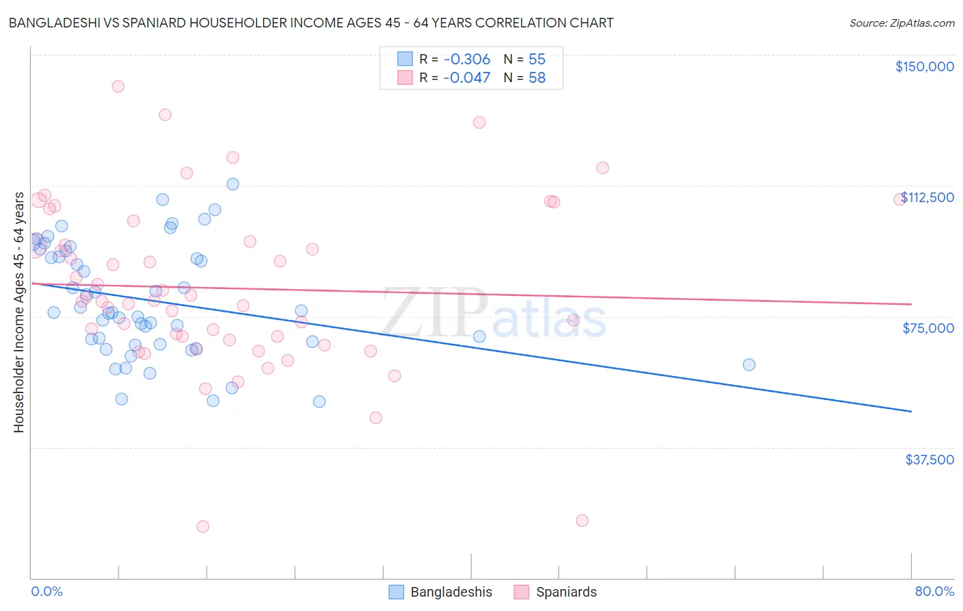 Bangladeshi vs Spaniard Householder Income Ages 45 - 64 years