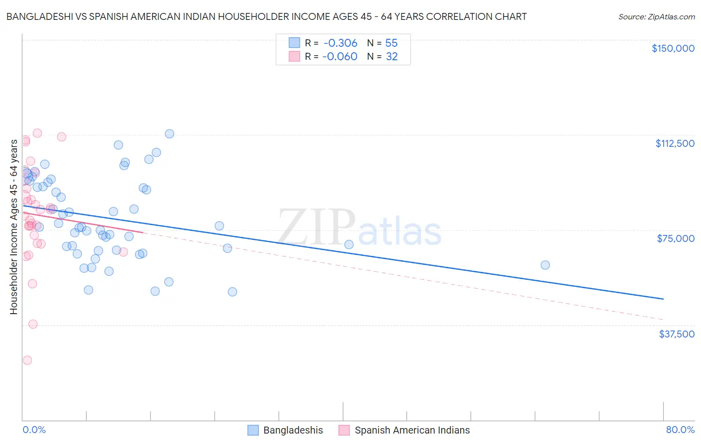Bangladeshi vs Spanish American Indian Householder Income Ages 45 - 64 years