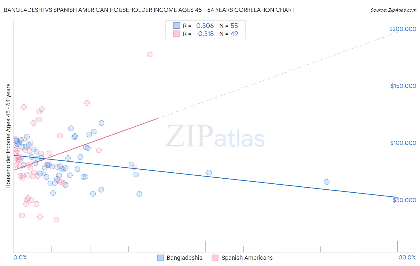 Bangladeshi vs Spanish American Householder Income Ages 45 - 64 years