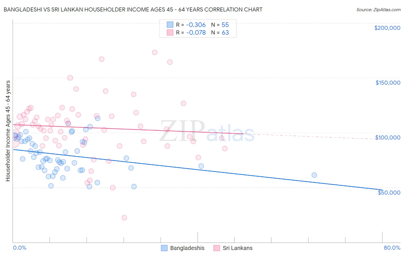 Bangladeshi vs Sri Lankan Householder Income Ages 45 - 64 years