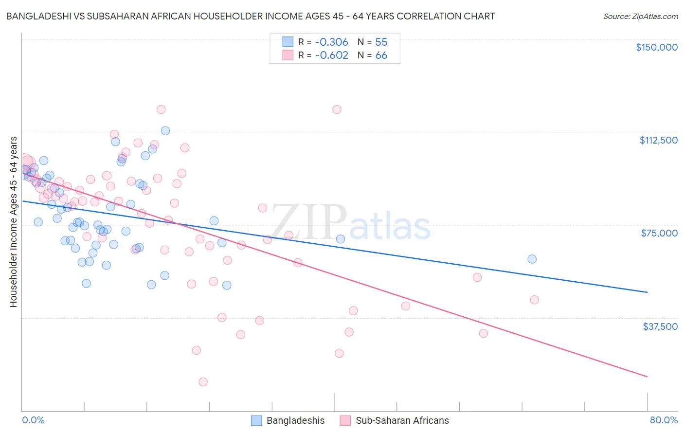 Bangladeshi vs Subsaharan African Householder Income Ages 45 - 64 years