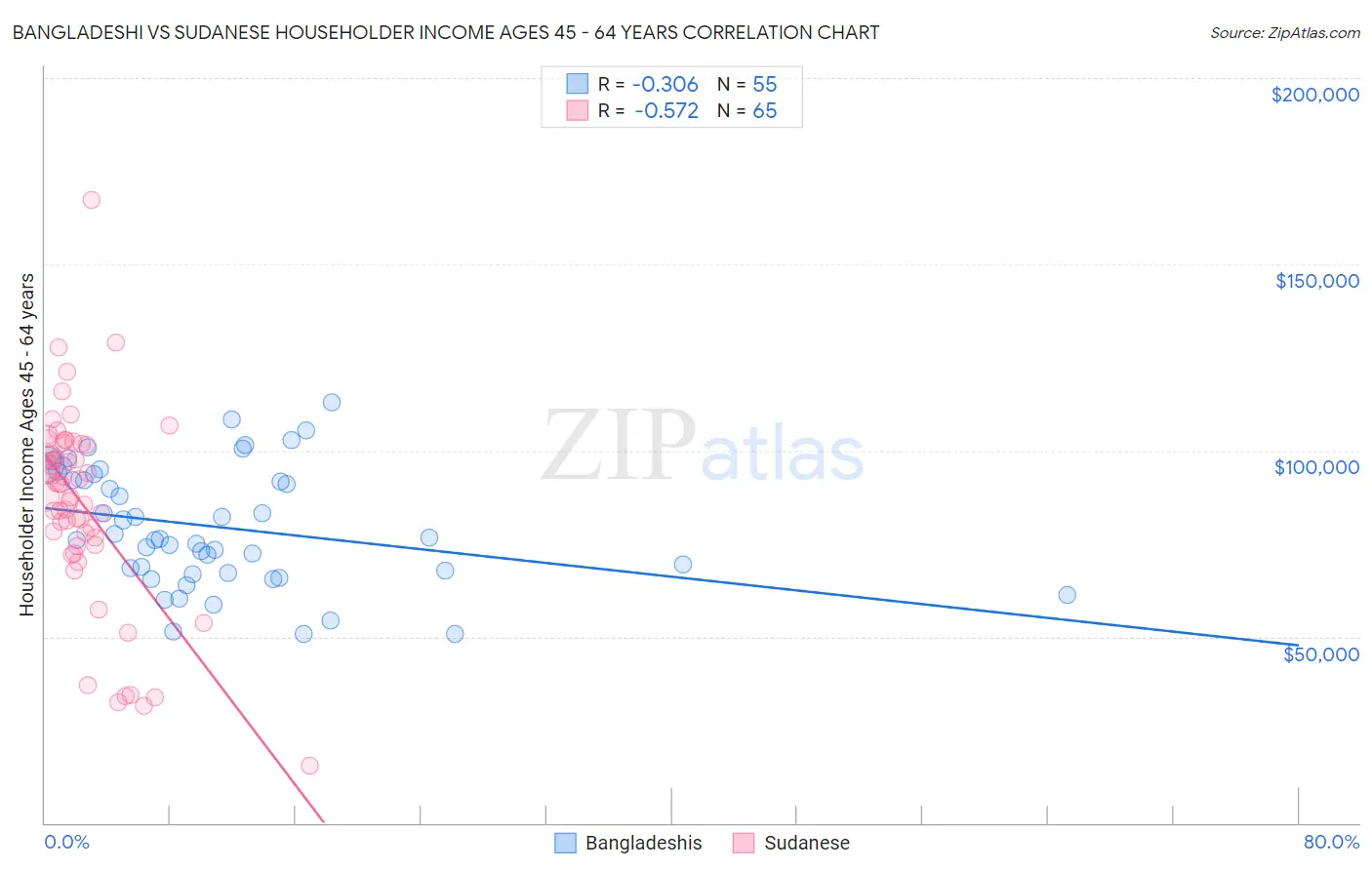 Bangladeshi vs Sudanese Householder Income Ages 45 - 64 years
