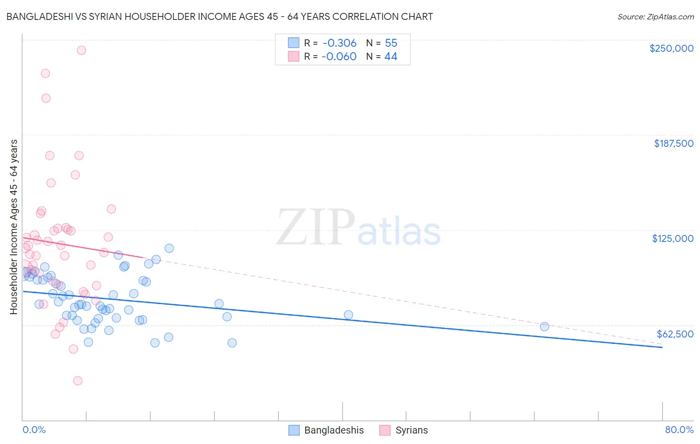 Bangladeshi vs Syrian Householder Income Ages 45 - 64 years