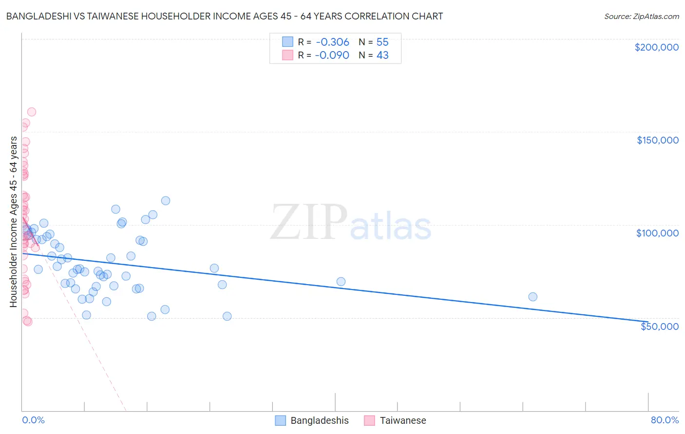 Bangladeshi vs Taiwanese Householder Income Ages 45 - 64 years