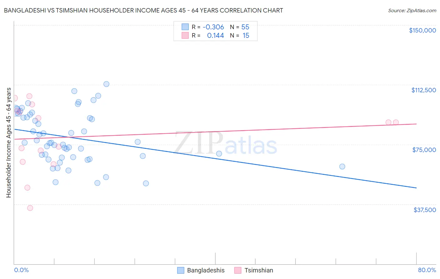 Bangladeshi vs Tsimshian Householder Income Ages 45 - 64 years