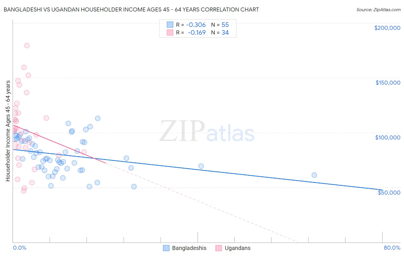 Bangladeshi vs Ugandan Householder Income Ages 45 - 64 years