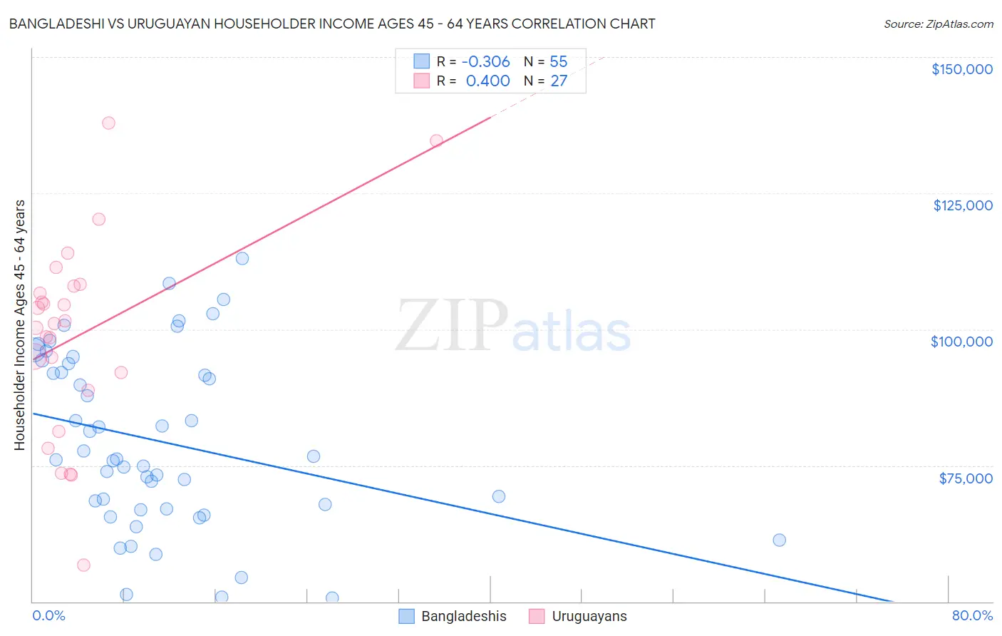 Bangladeshi vs Uruguayan Householder Income Ages 45 - 64 years