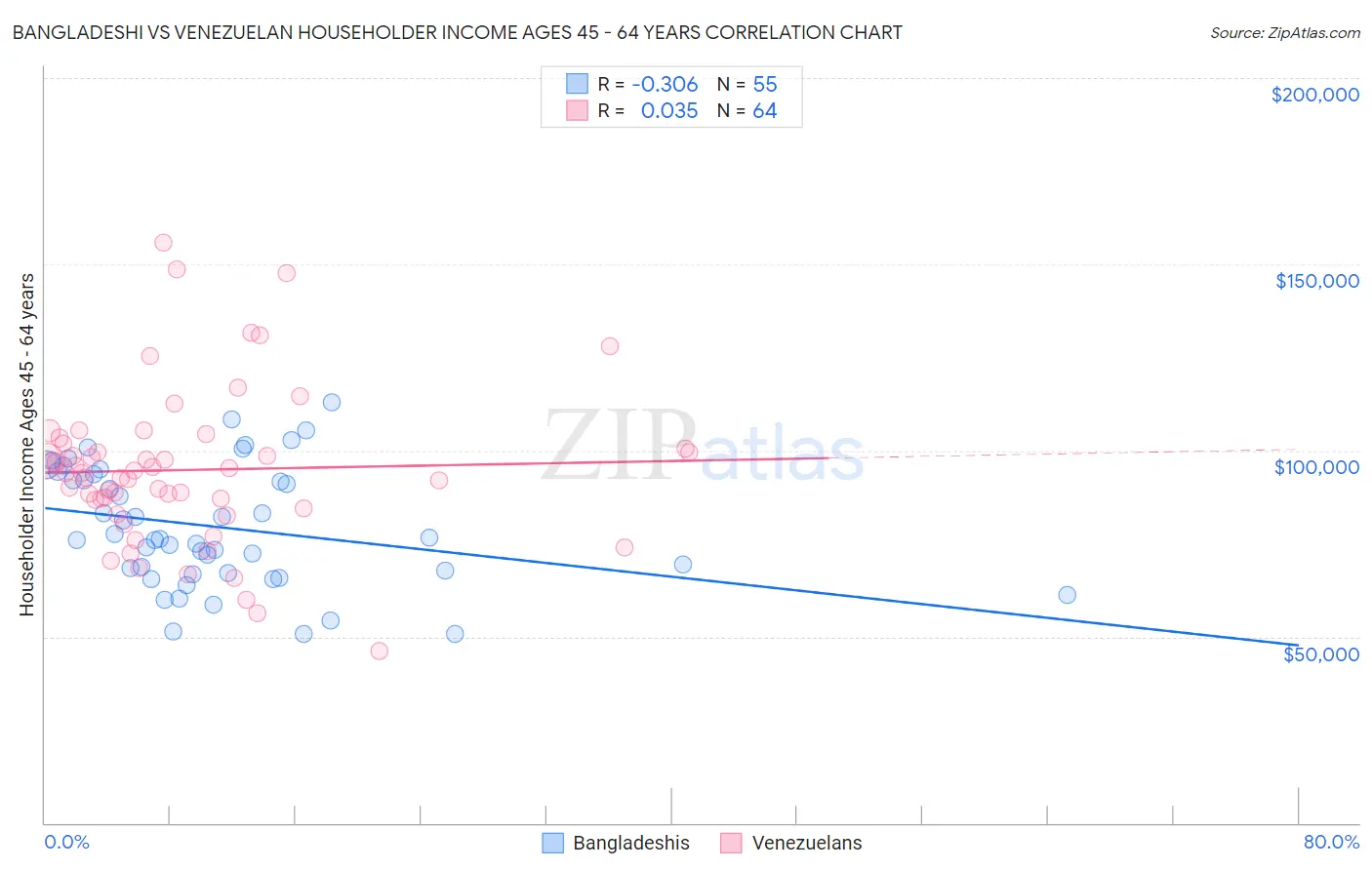 Bangladeshi vs Venezuelan Householder Income Ages 45 - 64 years