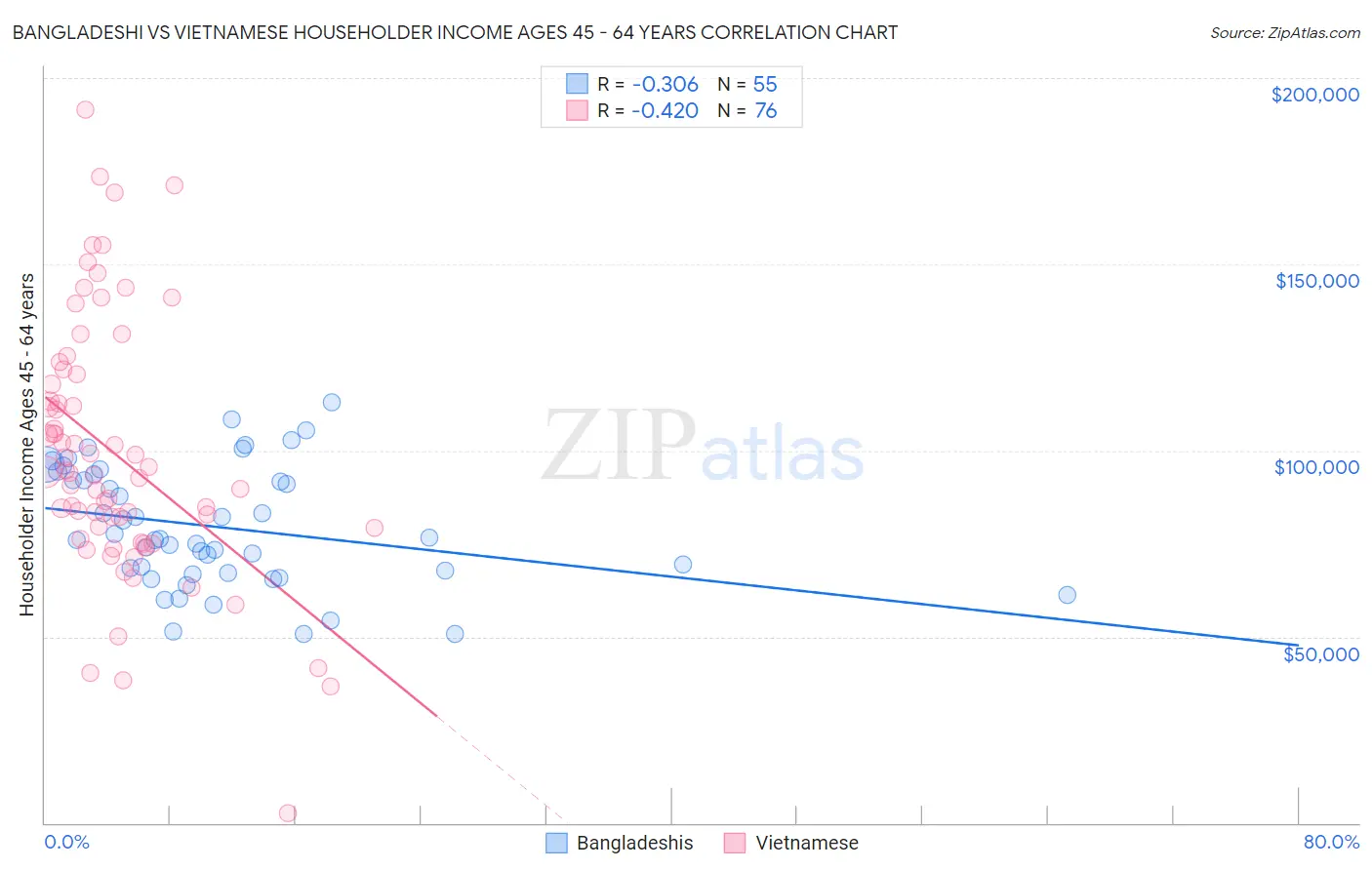 Bangladeshi vs Vietnamese Householder Income Ages 45 - 64 years