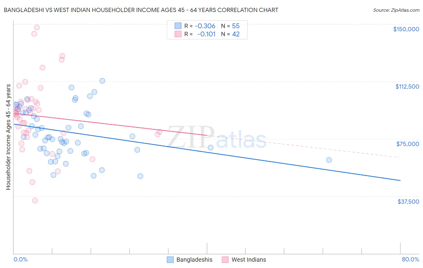 Bangladeshi vs West Indian Householder Income Ages 45 - 64 years
