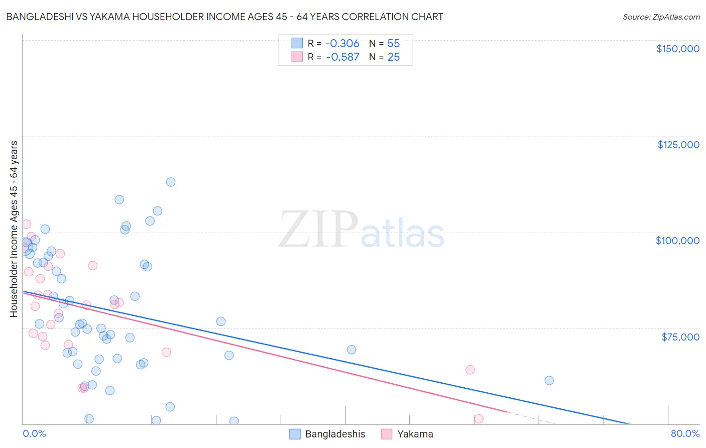 Bangladeshi vs Yakama Householder Income Ages 45 - 64 years