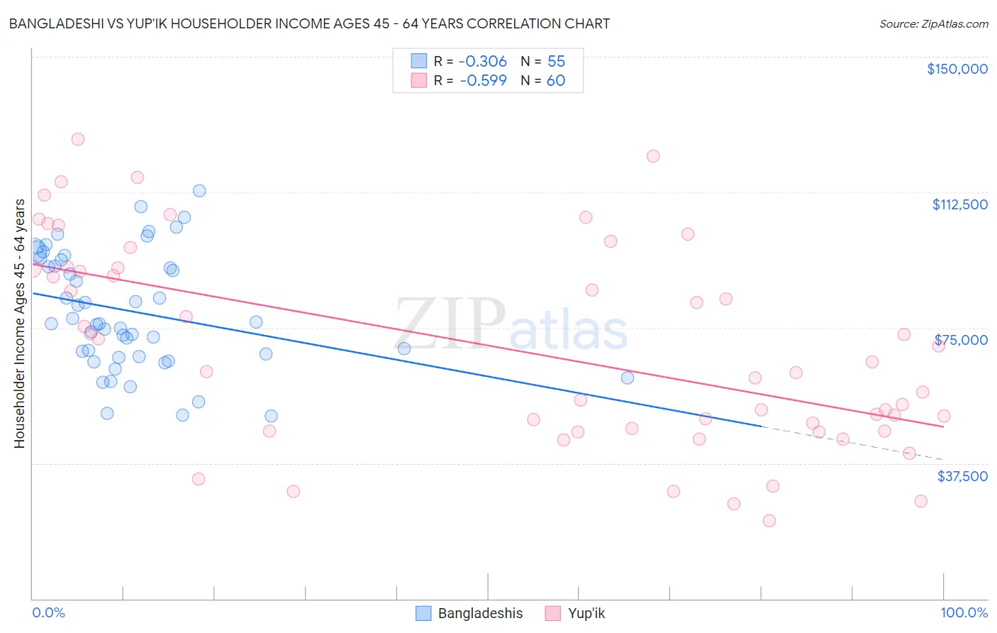 Bangladeshi vs Yup'ik Householder Income Ages 45 - 64 years