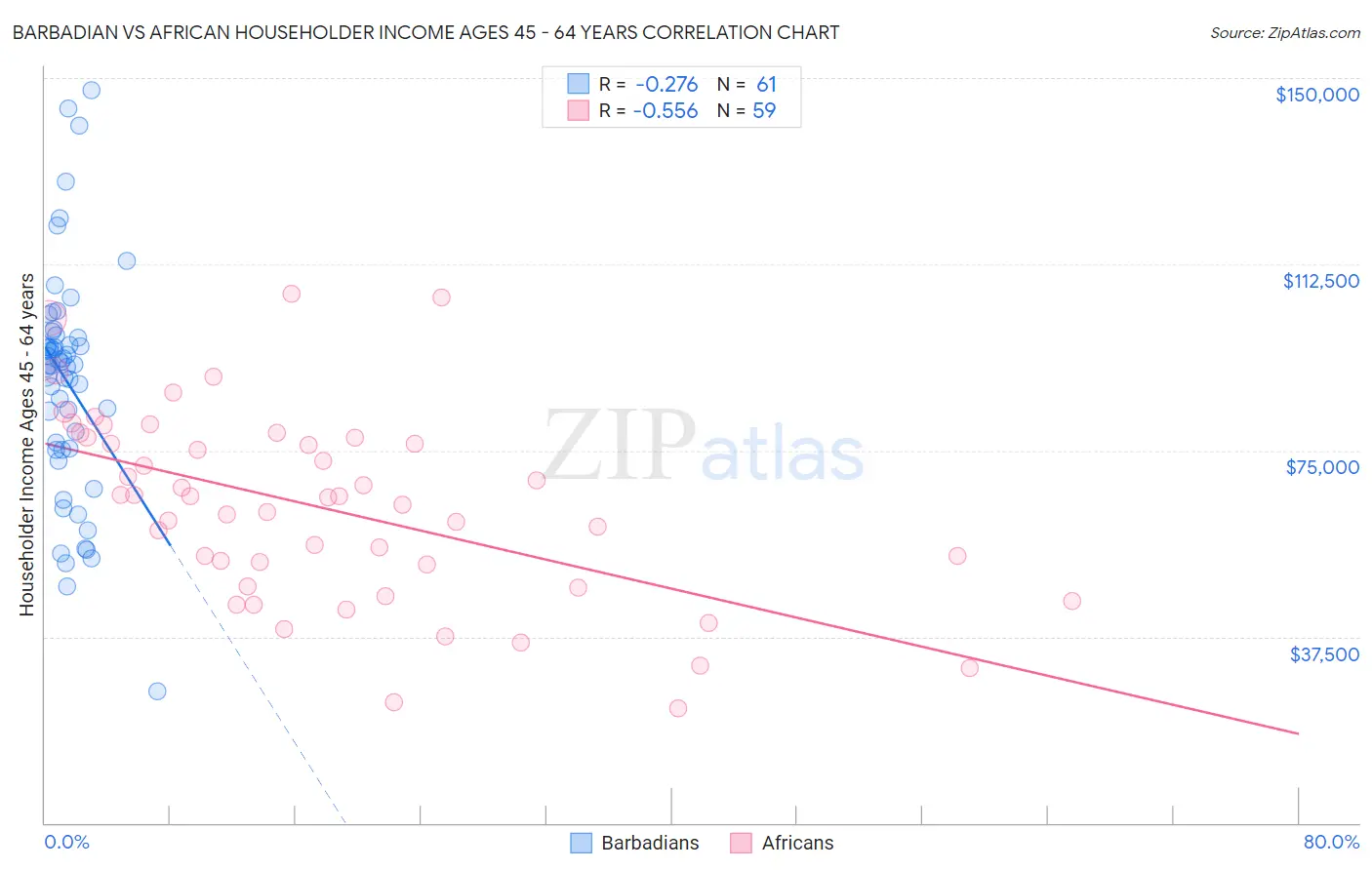 Barbadian vs African Householder Income Ages 45 - 64 years