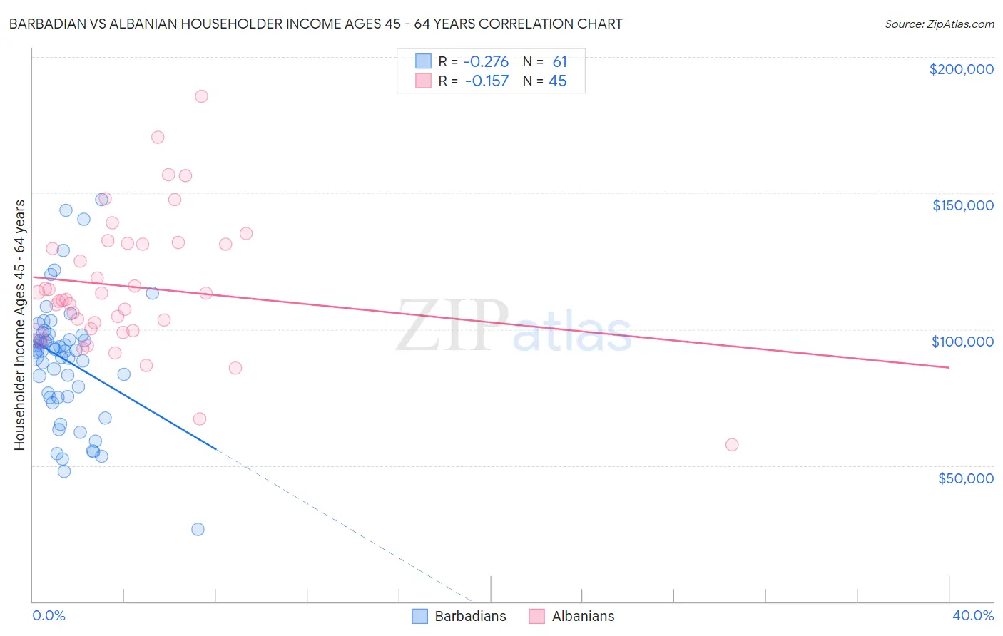 Barbadian vs Albanian Householder Income Ages 45 - 64 years
