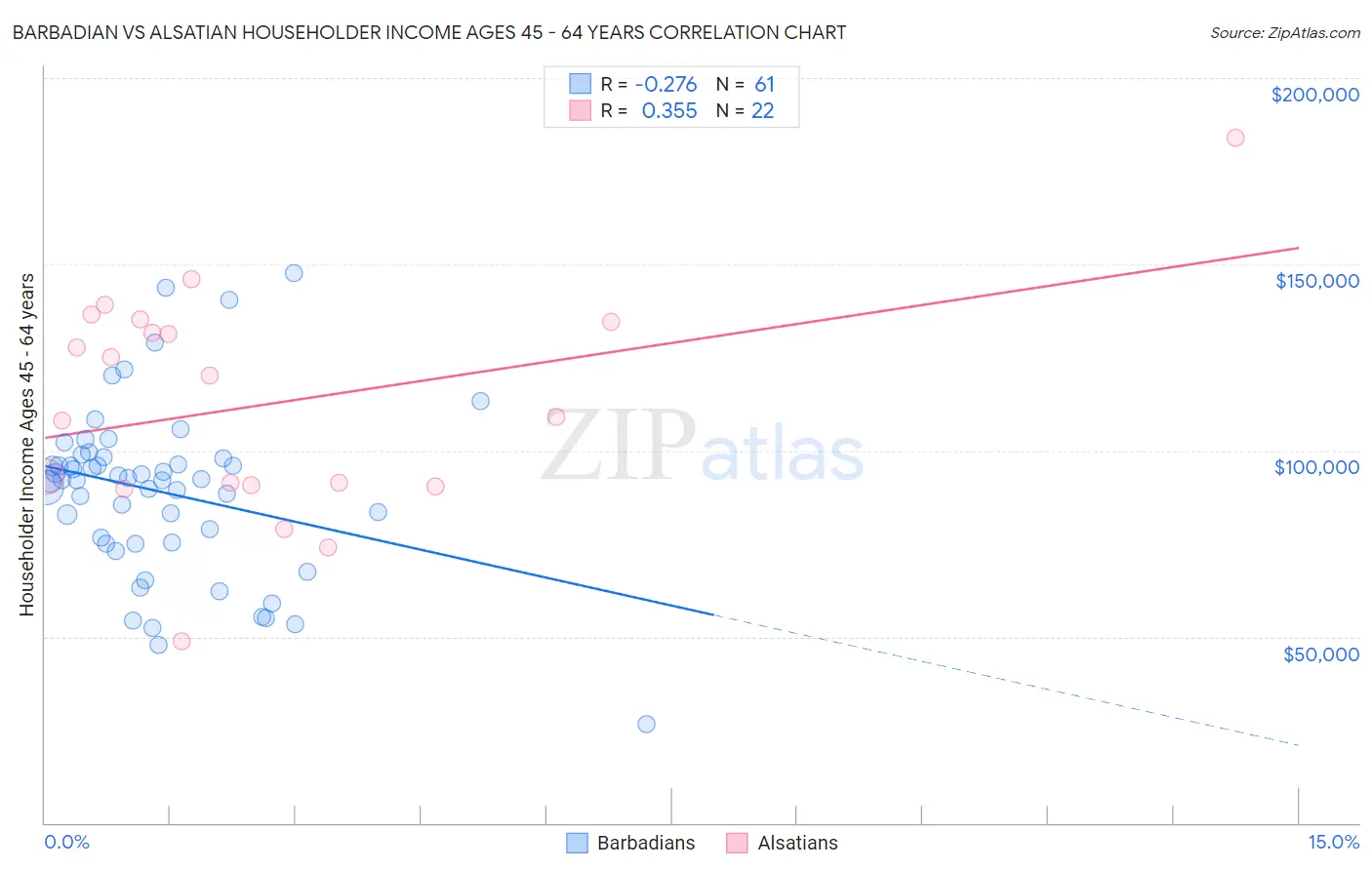 Barbadian vs Alsatian Householder Income Ages 45 - 64 years