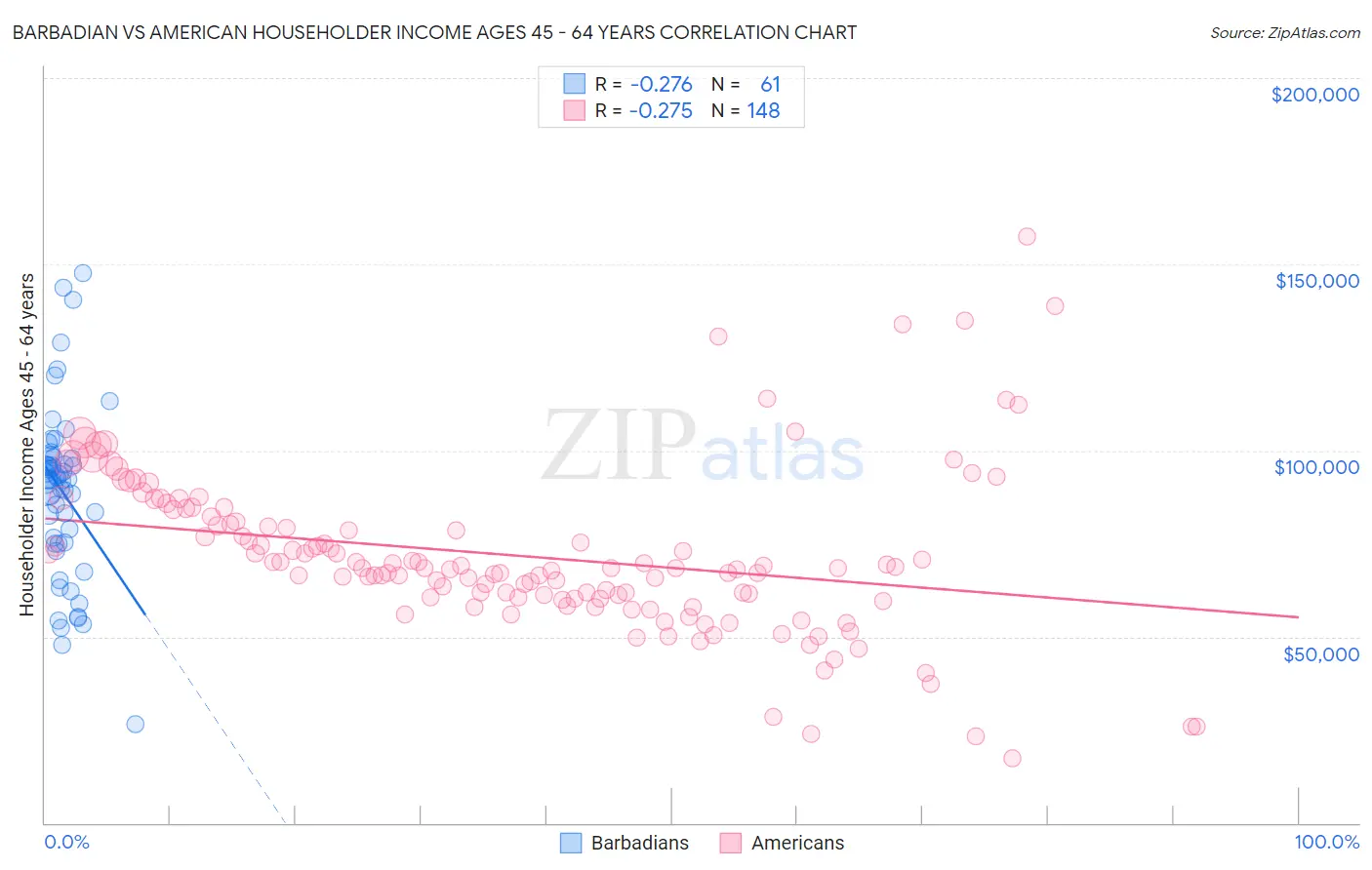 Barbadian vs American Householder Income Ages 45 - 64 years