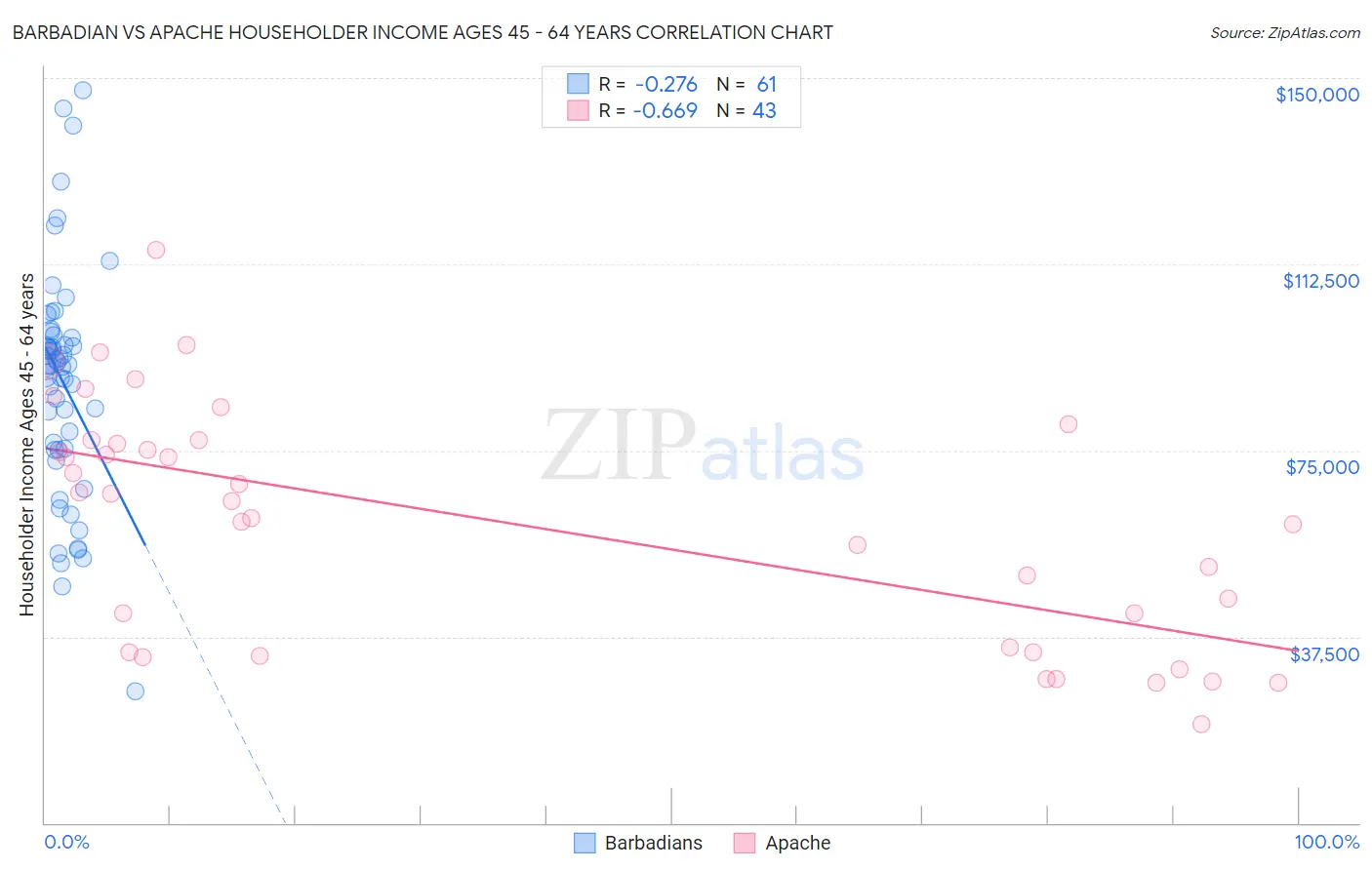 Barbadian vs Apache Householder Income Ages 45 - 64 years