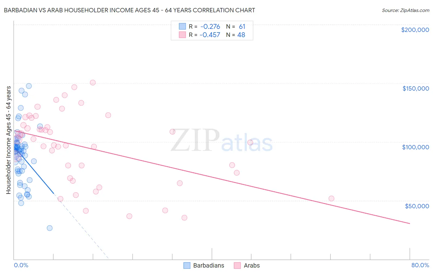 Barbadian vs Arab Householder Income Ages 45 - 64 years