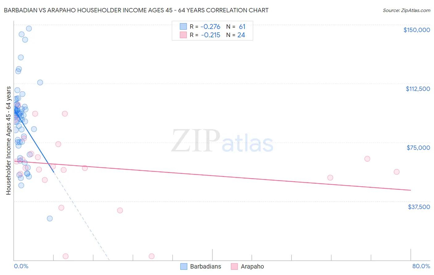 Barbadian vs Arapaho Householder Income Ages 45 - 64 years