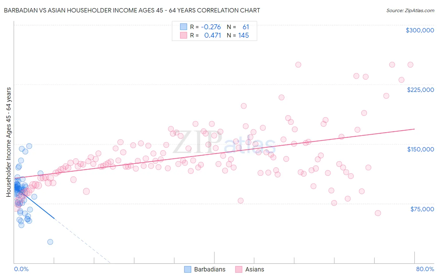 Barbadian vs Asian Householder Income Ages 45 - 64 years