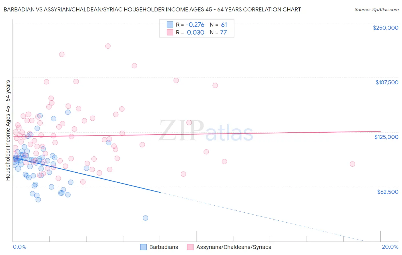 Barbadian vs Assyrian/Chaldean/Syriac Householder Income Ages 45 - 64 years