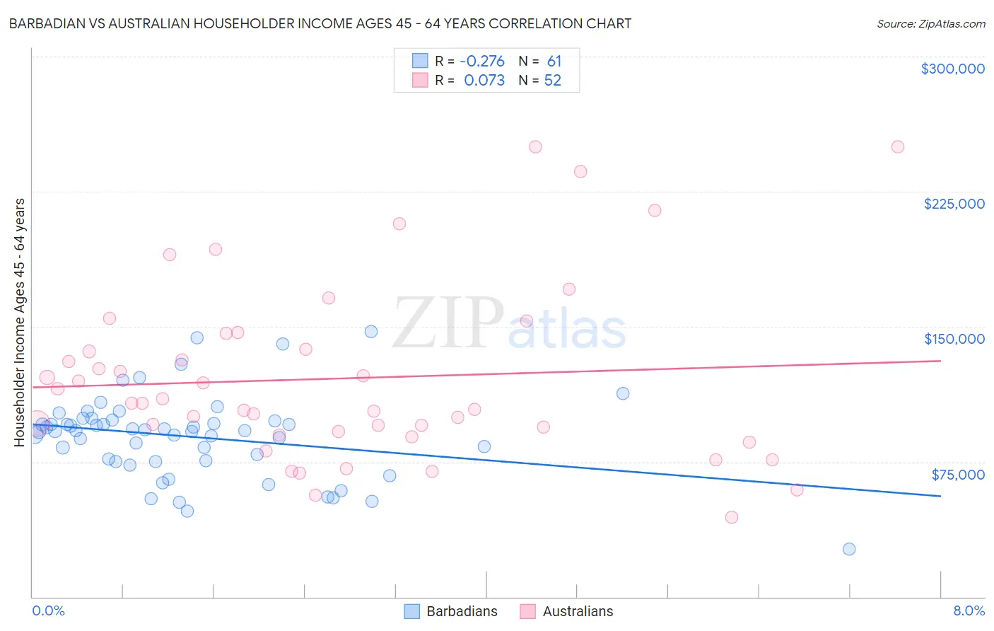 Barbadian vs Australian Householder Income Ages 45 - 64 years