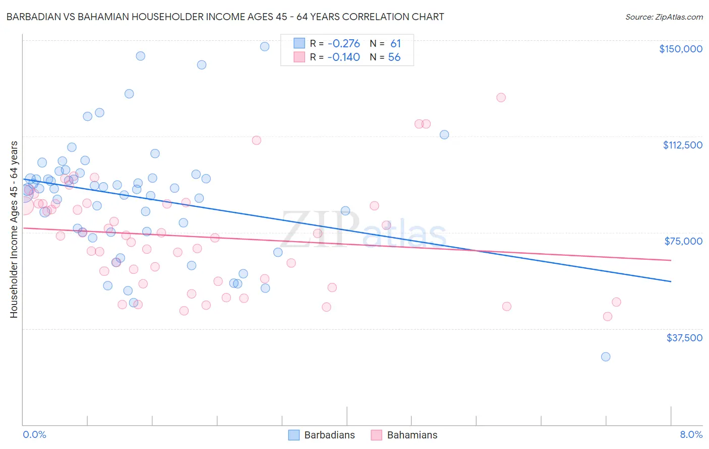 Barbadian vs Bahamian Householder Income Ages 45 - 64 years