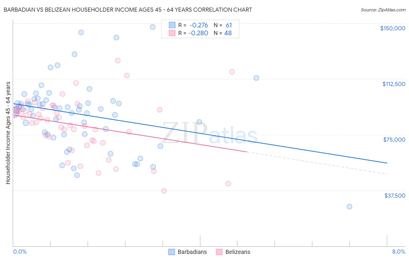 Barbadian vs Belizean Householder Income Ages 45 - 64 years