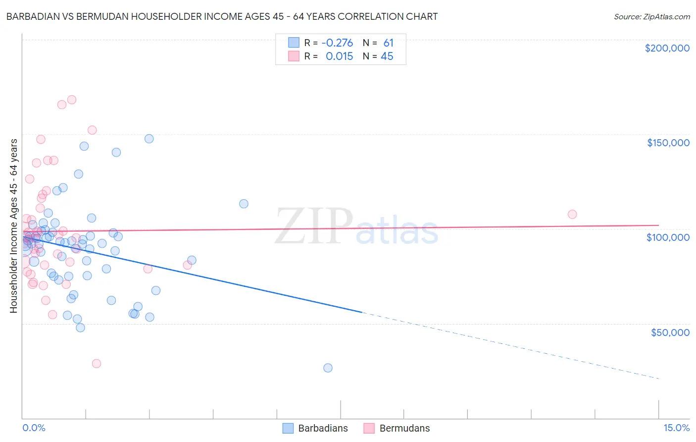 Barbadian vs Bermudan Householder Income Ages 45 - 64 years